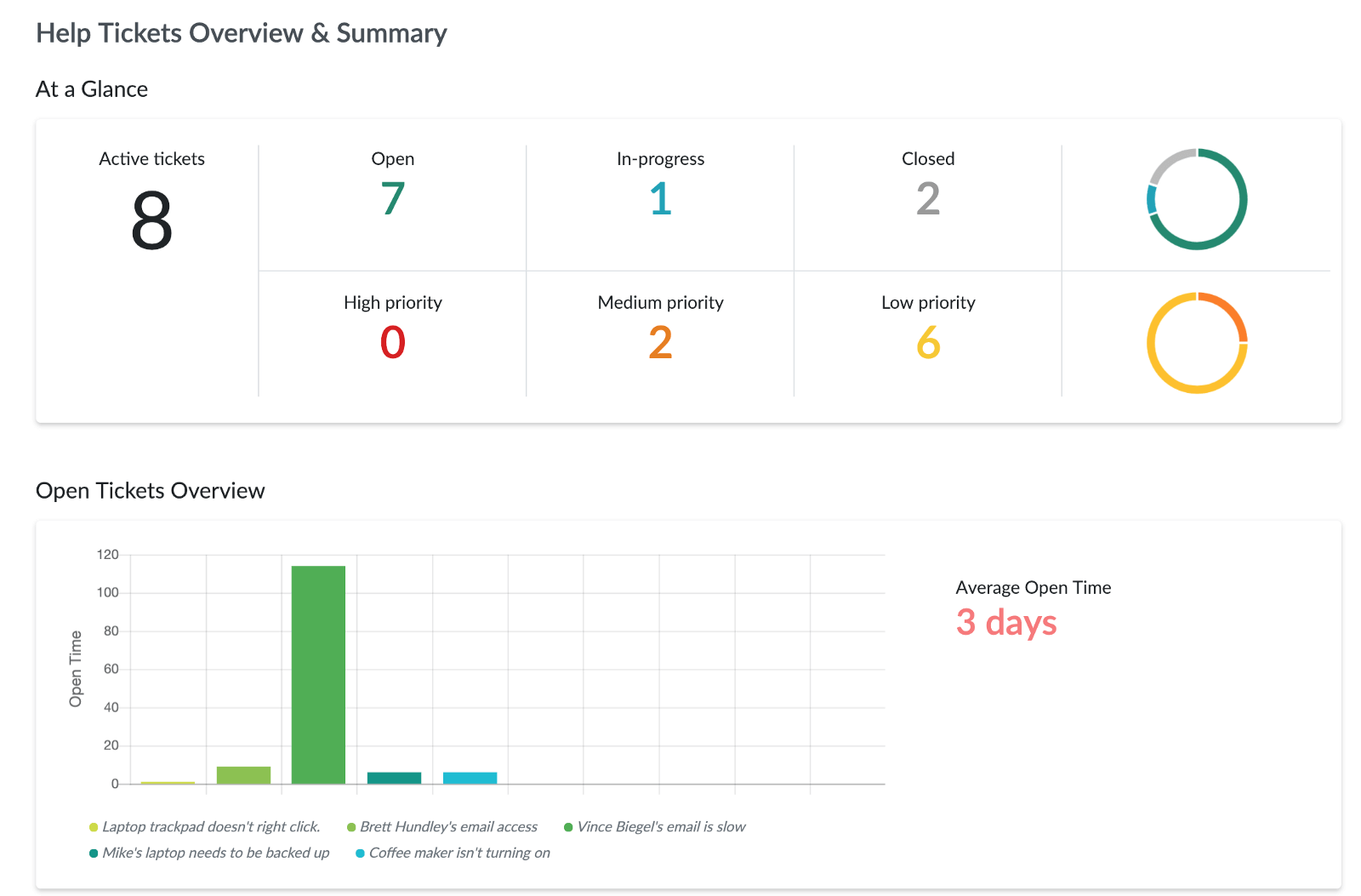 Helpdesk Dashboard